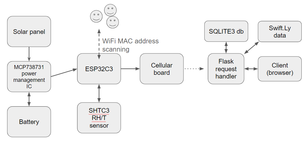 System architecture