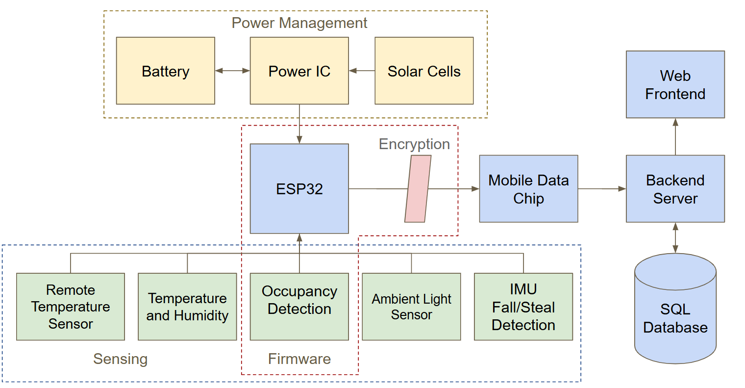 System architecture